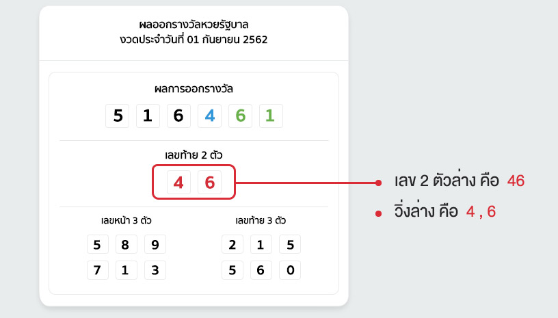 หวยรัฐบาลไทย