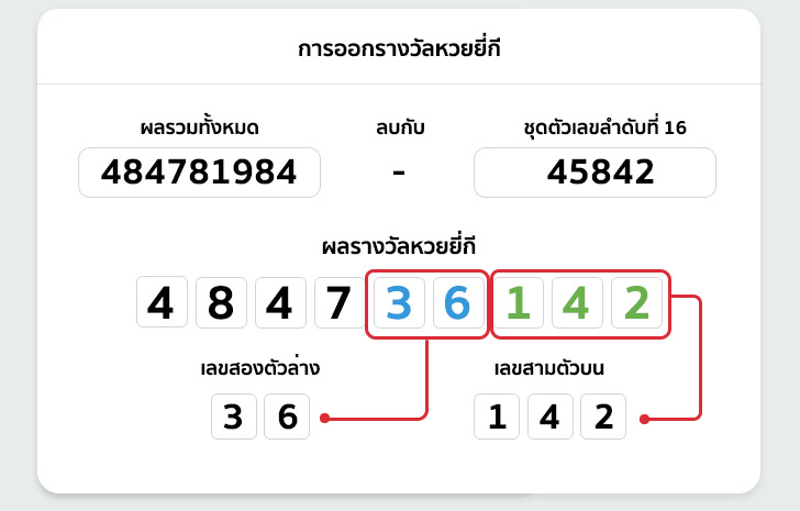 มีวิธีการออกผลรางวัล หวยยี่กีออนไลน์ 