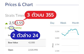 วิธีตรวผลรางวัล ซื้อหวยหุ้นไทย